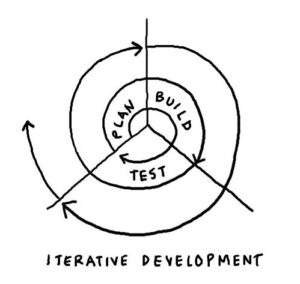 développement en mode itératif et incrémental avec la méthode Agile