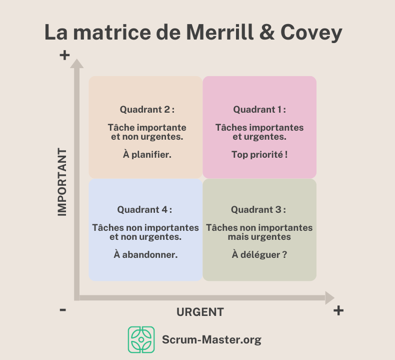 matrice merrill covey eisenhower urgence importance The Merrill & Covey matrix: A powerful tool for prioritizing the backlog