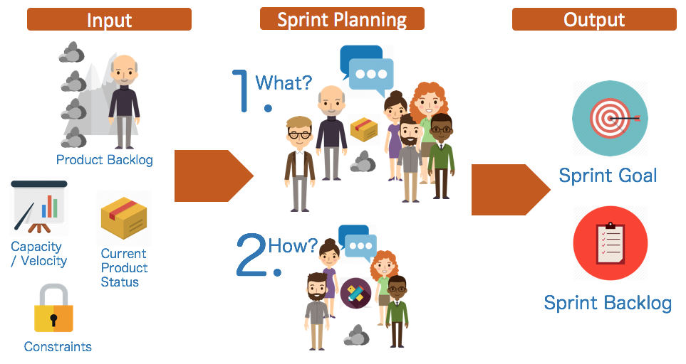 Équipe Scrum collaborant lors de la Planification du Sprint (Sprint Planning)