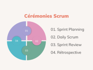 Illustration des quatre cérémonies Scrum principales pour une meilleure gestion de projet Agile