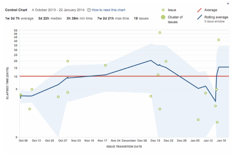 cycle lead time control chart Jira Top 5 Essential Agile KPIs to Maximize Your Scrum Team's Performance