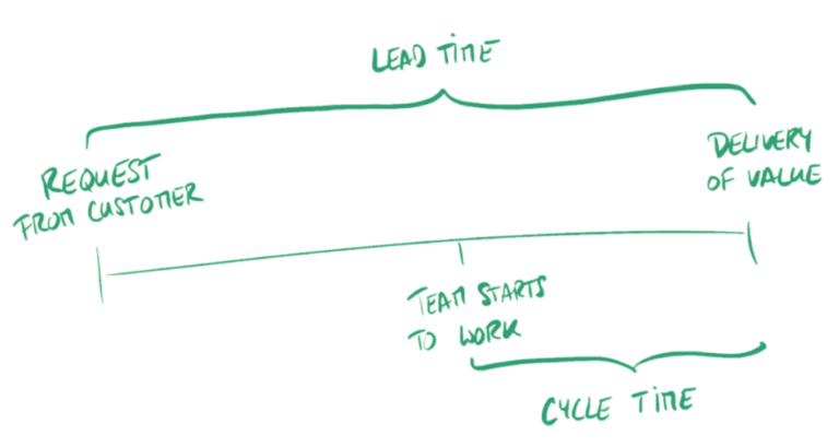 Image montrant la différence entre le cycle Time et le Lead Time, 2 KPI agile, Lean Kanban et Scrum