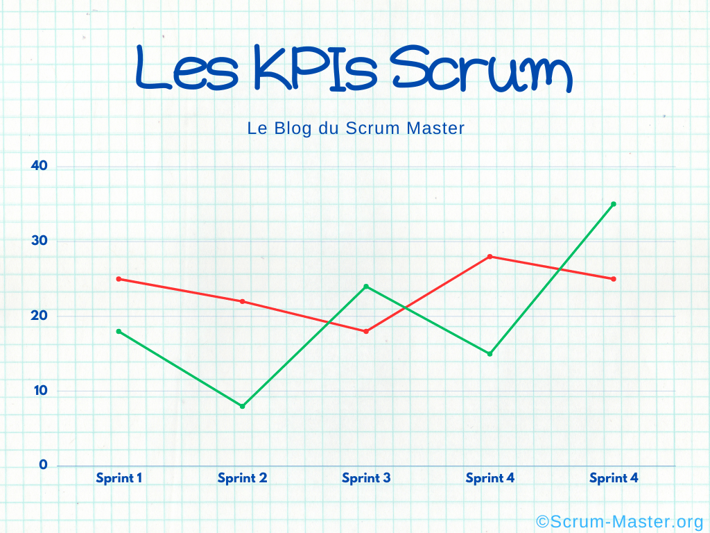 Illustration de courbes et de KPIs Agile Scrum représentant la performance de l'équipe