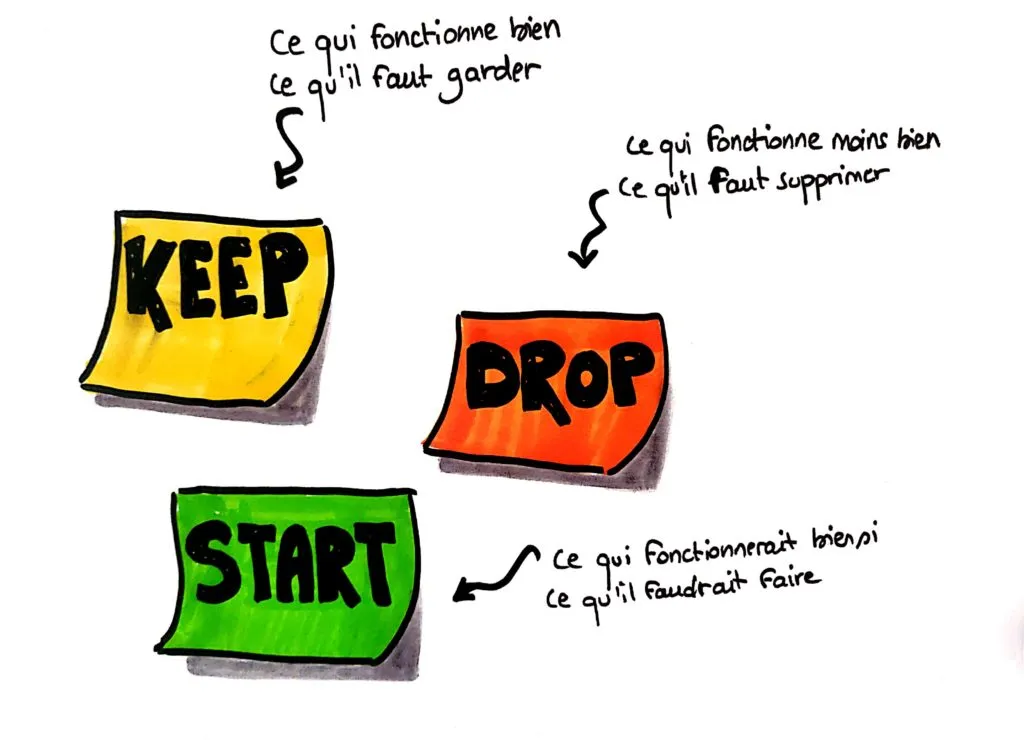 Keep Drop Start retrospective scrum Retrospective Keep Drop Start: The Complete Guide to Boosting Your Scrum Team