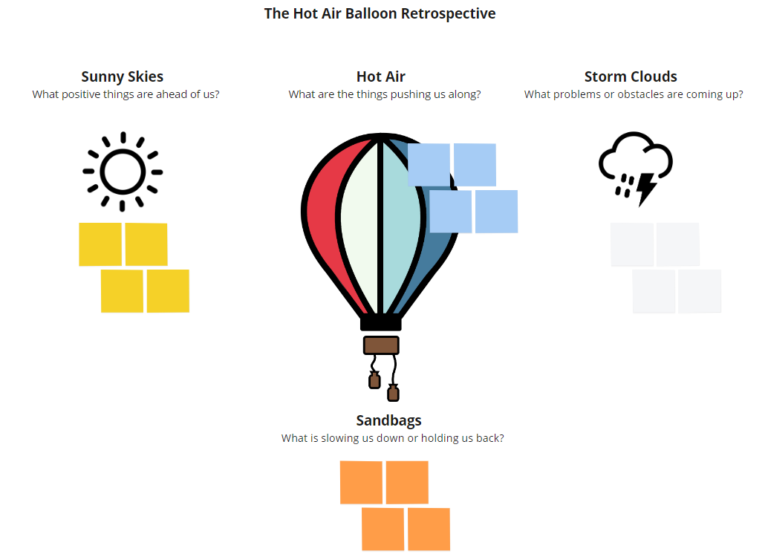 Un tableau Miro du template rétrospective Hot Air Balloon (montgolfière) en ligne pour équipe Scrum