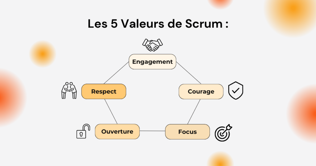 Photo 3 Piliers Scrum Scrum: Mastering the 3 Pillars, 5 Values and 7 Key Principles of Agile Project Management