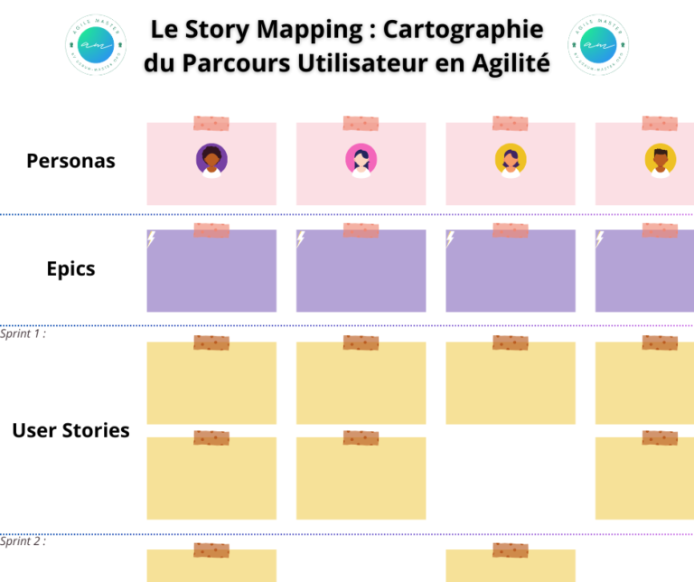 Image guide pour comprendre le User Story Map l'atelier Agile