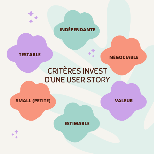 INVEST Criteres User Story Agile backlog Creating the Perfect User Story with INVEST Criteria