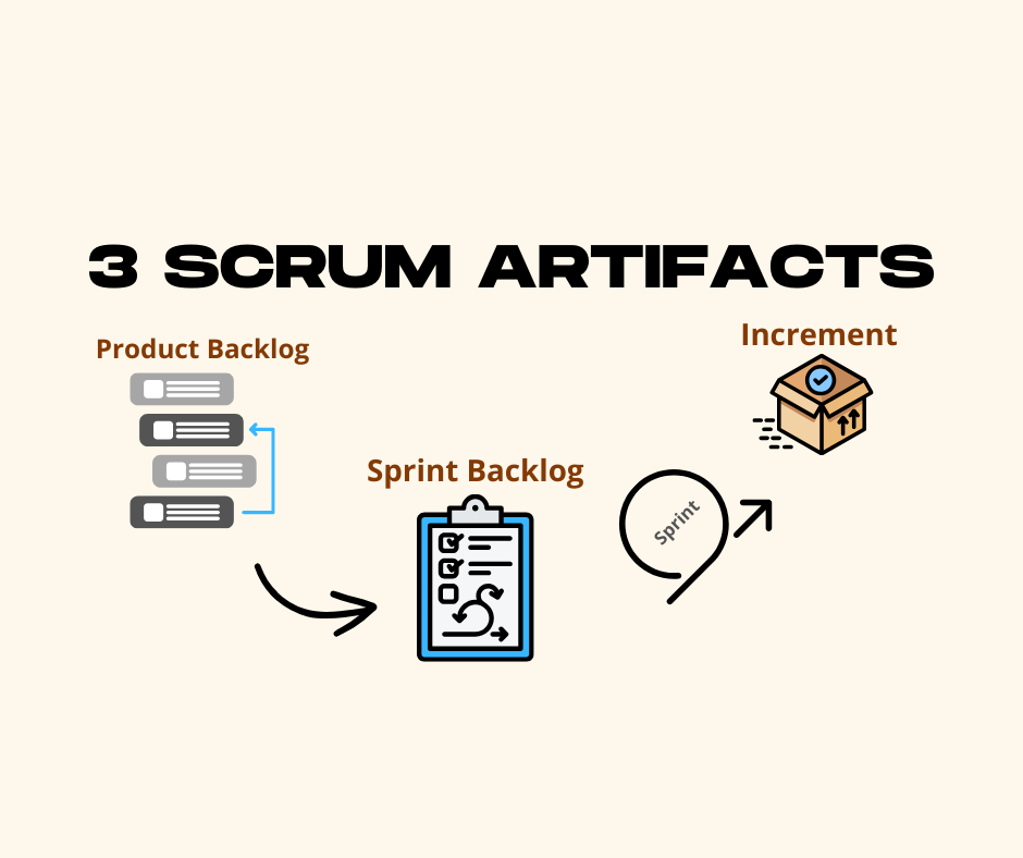 Diagram illustrating the three main Scrum artifacts: Product Backlog, Sprint Backlog and Increment.