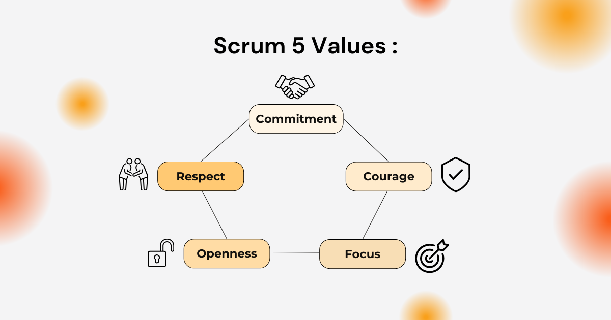 The 5 Core Scrum Values: Commitment, Courage, Focus, Openness, Respect