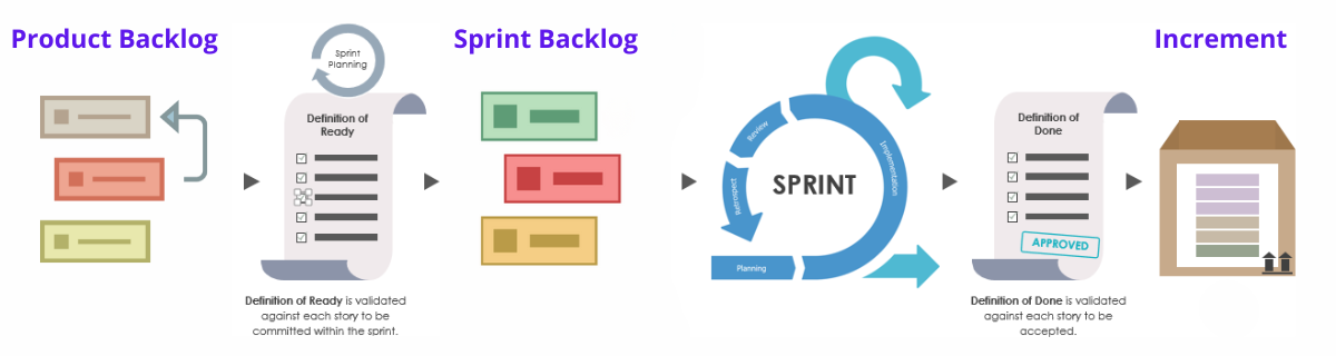 Scrum artifacts: Product Backlog, Sprint Backlog and Increment