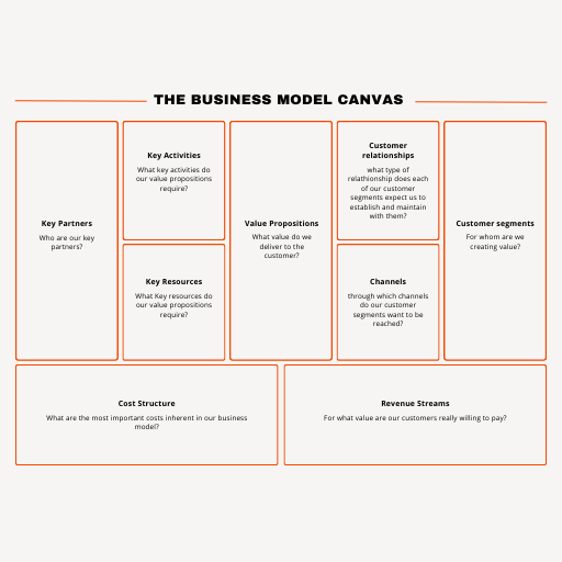 Comparaison du Business Model Canvas avec le Lean Startup Canvas pour les entrepreneurs