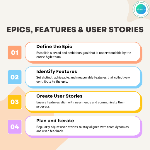 Steps for breaking down an Epic into Features and User Stories in Agile