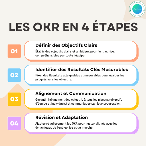 infographie methode okr etapes cles OKR Method: A guide to achieving your Strategic Objectives and Key Results
