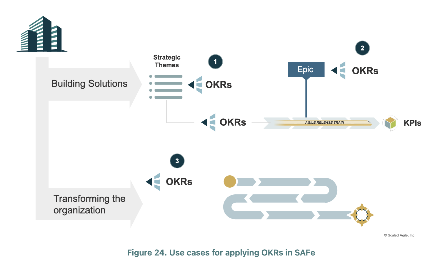 Représentation visuelle des OKRs dans le contexte de SAFe 6.0, mettant en lumière leur rôle crucial dans l'alignement stratégique et la mesure des performances au sein des équipes agiles.
