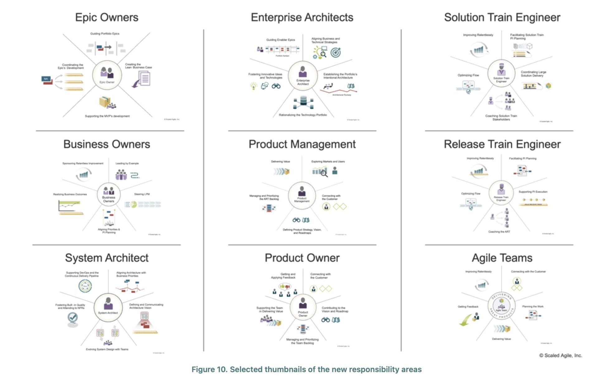 Revisions to the Solution Architect, RTE, and PO roles in SAFe 6.0. This image outlines the modifications and elucidations applied to these pivotal roles, amplifying their influence within the agile framework.