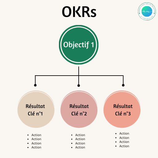 Schéma OKRs avec Objectif principal et trois Résultats Clés pour une gestion de projet efficace