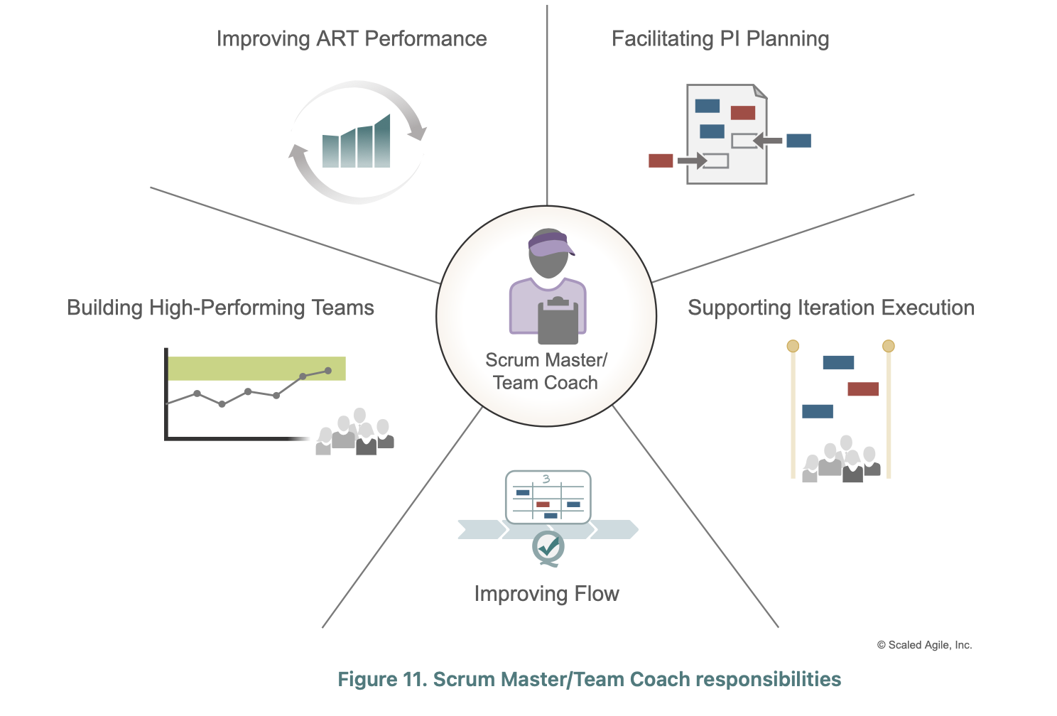 Illustration de l'évolution du rôle de Scrum Master vers Team Coach dans le framework agile SAFe 6.0, symbolisant les avancées dans la gestion et le coaching des équipes agiles.